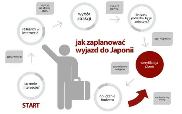 Japonia - jak zaplanować podróż? Trasy, budżet, wskazówki